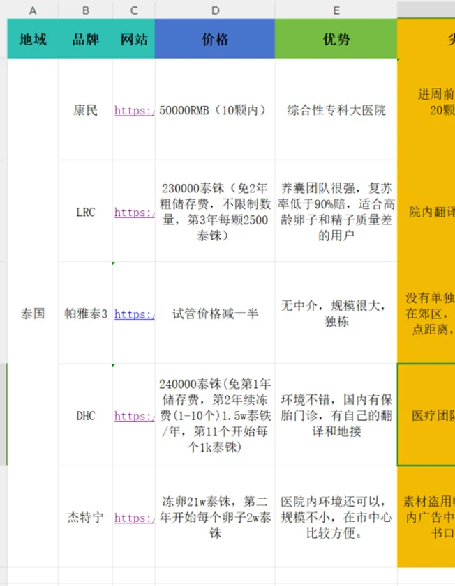 冻卵需要多少钱？泰国5家🆚优劣势对比,国内可靠的供卵医院_正规人工助孕机构